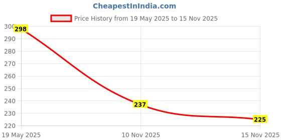 amazon.in Modicare Well Ashwagandha Anxiety & Stress Relief (60N Tablets) Price History Graph from 19 May 2025 to 15 Nov 2025