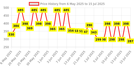 amazon.in Modicare Well Calcium Complex For Bone Health - 60 Tablets Price History Graph from 6 May 2025 to 15 Jul 2025
