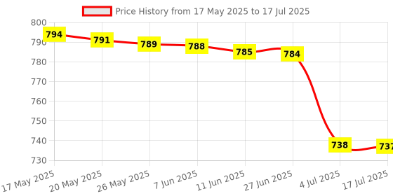 amazon.in Modicare Well Calcium Complex For Bone Health - 60 Tablets Each (Pack of 2) BoneGuard Price History Graph from 17 May 2025 to 17 Jul 2025