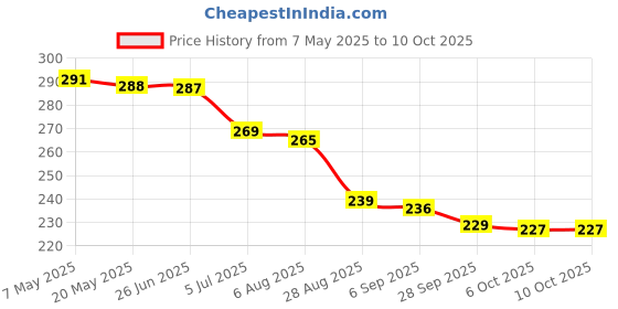 amazon.in Modicare Well - Capsule, 30 Count Price History Graph from 7 May 2025 to 6 Oct 2025