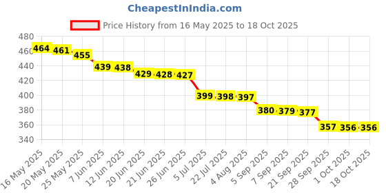 amazon.in Modicare Well D Tox Body Cleansing Detoxification Natural Weight Management Supplement - Pack of 60 Veg Tablets Price History Graph from 16 May 2025 to 18 Oct 2025