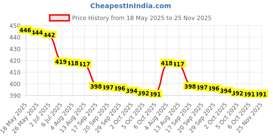 amazon.in Modicare Well Flax Oil 90 Softgels OmegaCare Flax Oil Softgels Price History Graph from 18 May 2025 to 25 Nov 2025