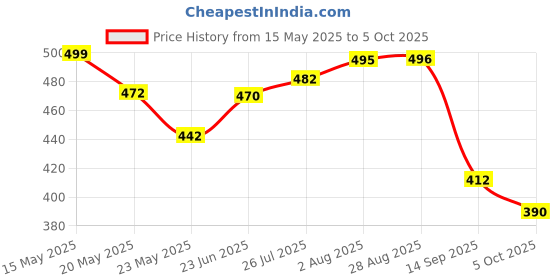 amazon.in Modicare Well Flax Oil 90N Softgels Pack of 1 modicare Price History Graph from 15 May 2025 to 5 Oct 2025