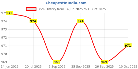 amazon.in Modicare well flax oil omega 3,6,9 pack of 90 softgels (Pack of 2) Price History Graph from 14 Jun 2025 to 10 Oct 2025