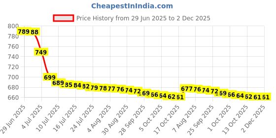 amazon.in Modi.care Well Gluco Health Tablets - 60N Price History Graph from 29 Jun 2025 to 2 Dec 2025