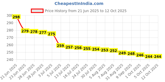amazon.in Modi_care Well Iron & Folic Acid Supplement with Vitamin B12, 60 Tabs. Price History Graph from 21 Jun 2025 to 12 Oct 2025