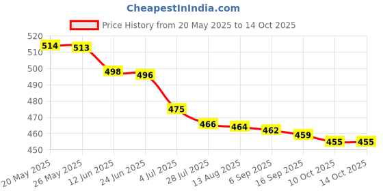 amazon.in generic Modi_care Well Iron & Folic Acid Supplement with Vitamin B12, (60 Units with Pack of 2) generic Price History Graph from 20 May 2025 to 14 Oct 2025