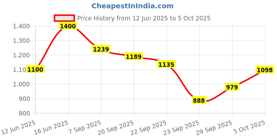 amazon.in Modicare Well Noni Juice With Enriched Kokum Fruit (Sugar Free)-2000Ml Pack Of 2 Price History Graph from 12 Jun 2025 to 5 Oct 2025