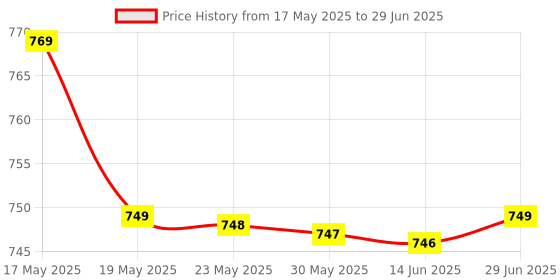 amazon.in Modicare Well Nutraceutical Multivitamin Multimineral for Men, 60 Tablets, Price History Graph from 17 May 2025 to 29 Jun 2025