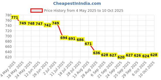 amazon.in Modicare Well Nutraceutical Women's Multivitamin and Multimineral, 60 Tablets Price History Graph from 4 May 2025 to 10 Oct 2025