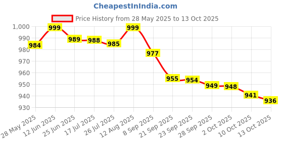 amazon.in Modicare Well Omega 3 Antarctic Krill Oil Supports Heart, Brain, Joint & Liver Health (Pack of 30N Soft Gels) Price History Graph from 28 May 2025 to 13 Oct 2025