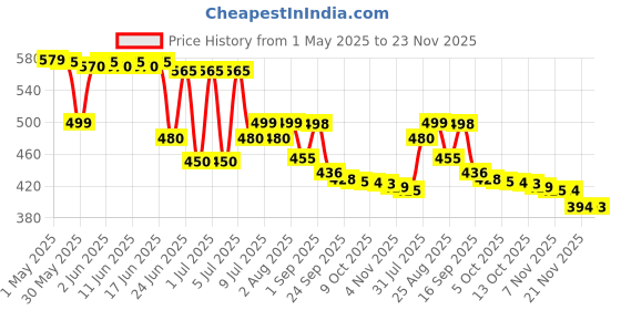 amazon.in Modicare Well Strong & Smart (Children Nutritional Drink) Chocolate Powder 200Gm Pack Of 1 modicare Price History Graph from 1 May 2025 to 23 Nov 2025