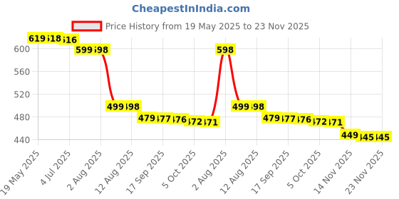 amazon.in generic Modi_care Well Strong & Smart Children's Nutritional Powder, Chocolate Flavour -200 g generic Price History Graph from 19 May 2025 to 23 Nov 2025