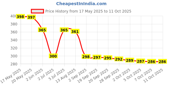 amazon.in Modicare Well Tulsi Promotes Overall Health & Wellbeing (60N Tablets) Price History Graph from 17 May 2025 to 11 Oct 2025
