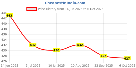 amazon.in Modi_care Well Vitamin D3 Supplement for Strong Bones, Calcium Absorption, Immunity Support - 60 Capsules Price History Graph from 14 Jun 2025 to 6 Oct 2025