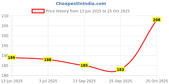 amazon.in Modicare Women's Essensual Indulge Body Perfumed Deo Spray, 150 ml Price History Graph from 13 Jun 2025 to 25 Oct 2025