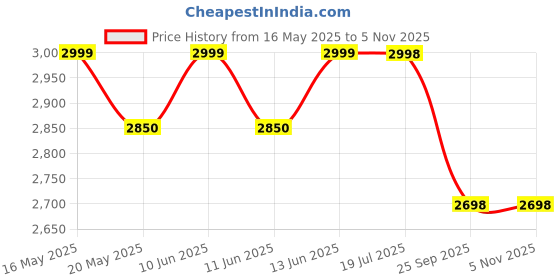amazon.in Modified Autos 16-Inch Wheel Covers for TATA Nexon Black and Silver | Set of 4 Press-Fit Wheel Caps | Durable and Stylish Design for TATA Nexon Cars modified autos Price History Graph from 16 May 2025 to 4 Nov 2025