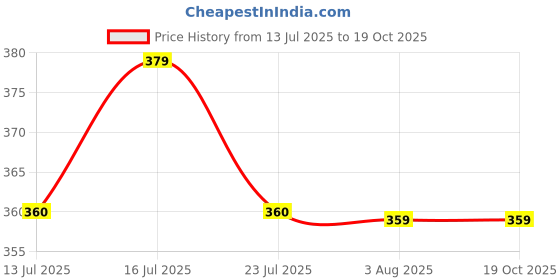 amazon.in modiq Duffel Bag Foldable for Travel - Lightweight Packable Carry-On Airlines Luggage with Straps, Water-Resistant Fabric - Ideal for Weekend Getaways and Business Trips (Blue Flamingo) modiq Price History Graph from 13 Jul 2025 to 18 Oct 2025