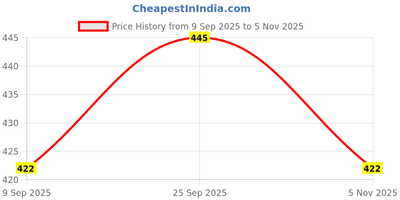 amazon.in Modiq Full Face Mask for Women Sun Protection, Face Cover Face Mask for Bikers with Detachable Brim, UPF 50+ Summer Cooling Outdoor Mask for Running, Hiking Pink Price History Graph from 9 Sep 2025 to 5 Nov 2025