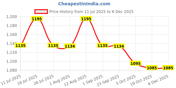 amazon.in modiq Makeup Brush Set, 20 Pcs, Premium Synthetic Brushes for Foundation, Powder, Concealer, Eye shadows, Blush, with Free Black Case modiq Price History Graph from 11 Jul 2025 to 5 Dec 2025