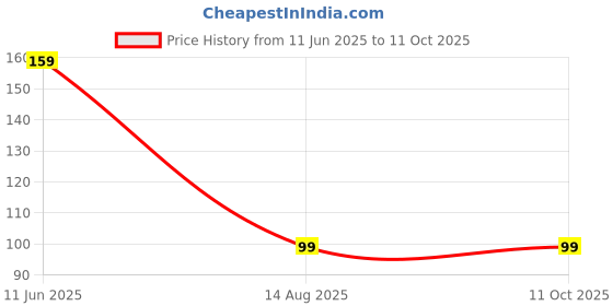 amazon.in modisch handmade glasses chain, Spectacle Cord with 100 cm Length Sunglass Strap,blue beads with white circle stones with golden print sunglasses spectacles chain [JC-1402-Blue] modisch Price History Graph from 11 Jun 2025 to 11 Oct 2025