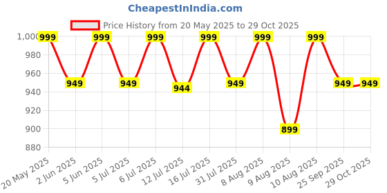 amazon.in peluche Modish Dappled Pink Colored Microfiber Necktie For Men peluche Price History Graph from 20 May 2025 to 28 Oct 2025