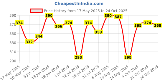 amazon.in sukkhi Modish Gold Plated Necklace Set for Women sukkhi Price History Graph from 17 May 2025 to 24 Oct 2025