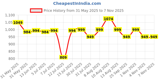 amazon.in peluche Modish Navy Blue Colored Microfiber Necktie for Men peluche Price History Graph from 31 May 2025 to 4 Nov 2025