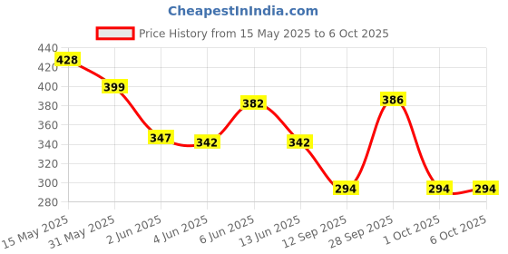 amazon.in ross brown Modish Sling Bag for Women/Girls ross brown Price History Graph from 15 May 2025 to 6 Oct 2025