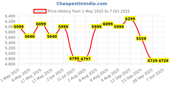amazon.in modishombre Modorwy 9 Inches Advanced Android System for Mahindra Old Thar 2010-2020 with 2GB / 32GB RAM & ROM Gorilla Glass/Full HD Display/WiFi/GPS/SWC and Rear Parking Camera Frame with Socket modishombre Price History Graph from 1 May 2025 to 5 Oct 2025