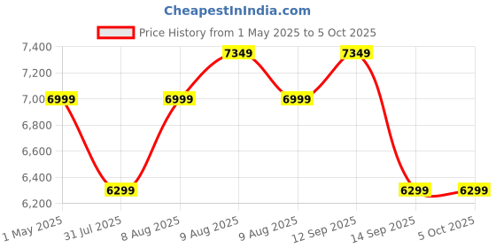 amazon.in modishombre Modorwy 9 Inches Advanced Android System for Mahindra TUV 300 with 2GB/32GB RAM & ROM, Gorilla Glass/Full HD Display/WiFi/GPS/Steering Wheel Connectivity and HD Parking Camera Frame with Socket modishombre Price History Graph from 1 May 2025 to 5 Oct 2025