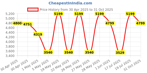 amazon.in modishombre Modorwy 9.1 Inch Gorilla Glass IPS Display HD1280P Universal Car Android Double Din Stereo Player|Android 12 | Car Multimedia Player 1GB RAM/16GB ROM | HiFi Audio | GPS Tracking modishombre Price History Graph from 30 Apr 2025 to 31 Oct 2025