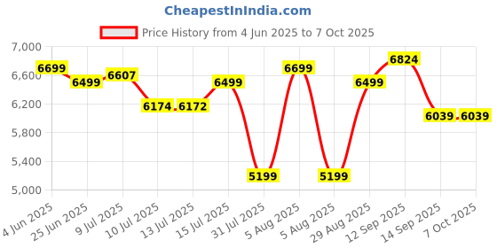 amazon.in modishombre Modorwy 9Inches Android System for Honda City I-D Tec 2014-2020 with 2GB RAM / 32GB ROM, Gorilla Glasses/Full HD Display/WiFi/GPS/SWC and Rear Parking Camera Frame with Socket… modishombre Price History Graph from 4 Jun 2025 to 6 Oct 2025