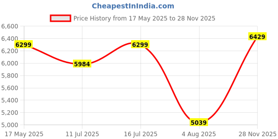 amazon.in modishombre Modorwy Chevrolet Beat 2010-2014 Wireless CarPlay & Android Auto 9inch 1280P HD Car Android Display with Gorilla Glass | Android 13 | TS-7 Processor | 1GB RAM & 32GB ROM - AHD Camera & Frame Included modishombre Price History Graph from 17 May 2025 to 28 Nov 2025