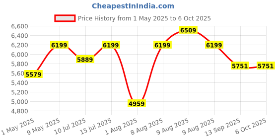 amazon.in modishombre Modorwy Chevrolet Cruze 9 Inch IPS 1280P HD Car Android Display with Gorilla Glass | Double Din Car Stereo | Android 12 | 2GB RAM / 32GB ROM Multimedia Player with AHD Camera Dashboard Frame & Socket modishombre Price History Graph from 1 May 2025 to 6 Oct 2025