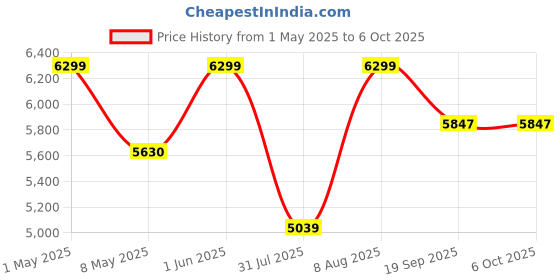 amazon.in modishombre Modorwy Honda Mobilio Wireless CarPlay & Android Auto 9inch 1280P HD Car Android Display with Gorilla Glass | Android 13 | TS-7 Processor | 1GB RAM & 32GB ROM - AHD Camera & Frame Included modishombre Price History Graph from 1 May 2025 to 5 Oct 2025