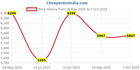 amazon.in modishombre Modorwy Hyundai Santro Xing 2007-2015 Wireless CarPlay & Android Auto 9inch 1280P Car Android Display with Gorilla Glass | Android 13 | TS-7 Processor | 1GB RAM & 32GB ROM-AHD Camera & Frame Included modishombre Price History Graph from 18 May 2025 to 6 Oct 2025