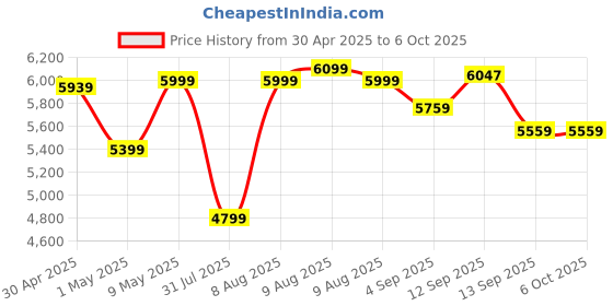 amazon.in modishombre Modorwy Maruti Ertiga 2018+ 9inch 1280P HD IPS Car Android Display With Gorilla Glass | Double Din Car Stereo | Android 12 | 2GB RAM/32GB ROM Multimedia Player With AHD Camera,Dashboard Frame & Socket modishombre Price History Graph from 30 Apr 2025 to 6 Oct 2025