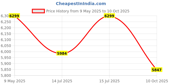 amazon.in modishombre Modorwy Maruti Suzuki Alto 800 Wireless CarPlay & Android Auto 9inch 1280P HD Car Android Display with Gorilla Glass | Android 13 | TS-7 Processor | 1GB RAM & 32GB ROM-AHD Camera & Frame Included modishombre Price History Graph from 9 May 2025 to 10 Oct 2025