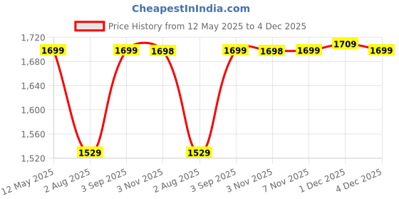 amazon.in ModishOmbre® Car Radio Bluetooth Single DIN Car Stereo Audio, MP3 Player Car Stereo 1 DIN with Bluetooth Handsfree/FM/Dual USB/TF/AUX/EQ Price History Graph from 12 May 2025 to 4 Dec 2025