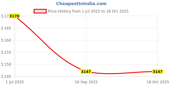 amazon.in MODJUEGO Silicone Watchband Strap for Garmin VivoFit 2/1 Fitness Replacement Price History Graph from 1 Jul 2025 to 18 Oct 2025