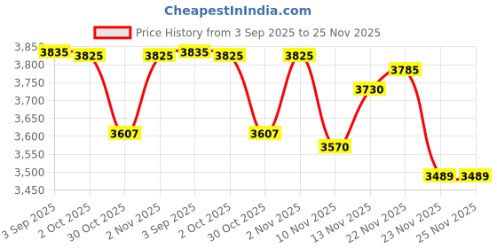 amazon.in MODJUEGO VR Facial Interface Bracket Cover for Oculus Quest 2 Anti-Sweat Anti-Leakage VR Facial Interface Bracket Eye Mask Cover Replacement Accessories Price History Graph from 3 Sep 2025 to 24 Nov 2025