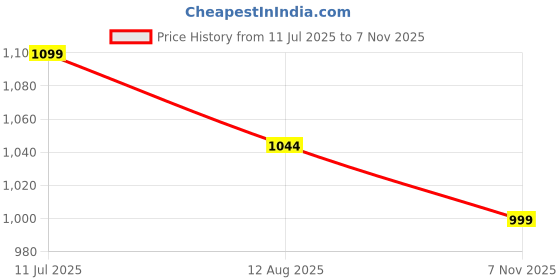 amazon.in modny Formal Trousers for Women Premium Polycotton, Regular Fit, Straight Pant for Girls | Ideal for Office, College & Professional Wear modny Price History Graph from 11 Jul 2025 to 7 Nov 2025