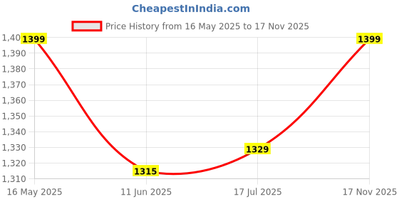 amazon.in modny Women's Formal Cotton Blazer | Single-Breasted, Button Closure, Long Sleeves Blazer for Girls | Professional Outfit for Office & Meetings modny Price History Graph from 16 May 2025 to 17 Nov 2025