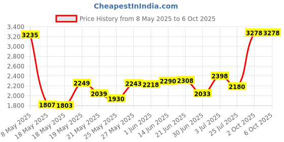 amazon.in MODorlia 4 -piece hidden container, makeup supplies empty bottle combination set. (Blue) Price History Graph from 8 May 2025 to 2 Oct 2025