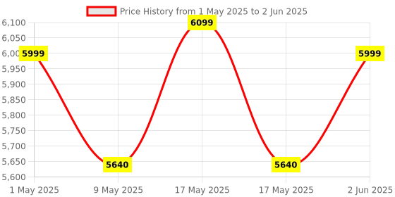 amazon.in modishombre Modorwy 9 Inches Advanced Android System for Mahindra Old Thar 2010-2020 with 2GB / 32GB RAM & ROM Gorilla Glass/Full HD Display/WiFi/GPS/SWC and Rear Parking Camera Frame with Socket modishombre Price History Graph from 1 May 2025 to 2 Jun 2025