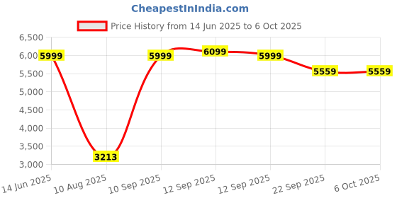 amazon.in Modorwy 9 Inches Advanced Android System for Mahindra XUV 300 with 2GB/32GB RAM & ROM, Gorilla Glass/Full HD Display/WiFi/GPS/Steering Wheel Connectivity and Rear Parking Camera Frame with Socket Price History Graph from 14 Jun 2025 to 6 Oct 2025