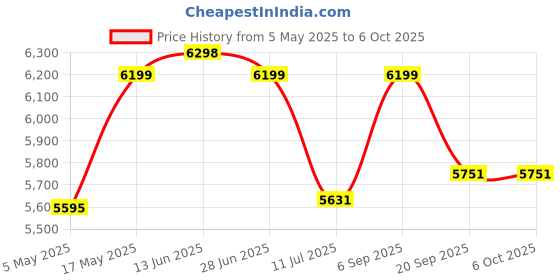 amazon.in Modorwy 9 Inches Advanced Android System for Mahindra XUV-500 with 2GB/32GB RAM & ROM, Gorilla Glass/Full HD Display/WiFi/GPS/Steering Wheel Connectivity and Rear Parking Camera Frame with Socket Price History Graph from 5 May 2025 to 6 Oct 2025