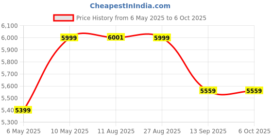 amazon.in Modorwy 9 Inches Advanced Android System for Nissan Magnite with 2GB/32GB RAM & ROM, Gorilla Glass/Full HD Display/WiFi/GPS/Steering Wheel Connectivity and HD Parking Camera Frame with Socket Price History Graph from 6 May 2025 to 6 Oct 2025