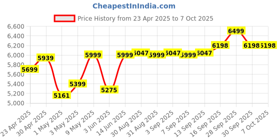 amazon.in Modorwy 9 Inches Advanced Android System for Renault Old Kwid with 2GB/32GB RAM & ROM Gorilla Glass/Full HD Display/WiFi/GPS/Steering Wheel Connectivity and HD Parking Camera Frame and Socket Price History Graph from 23 Apr 2025 to 6 Oct 2025